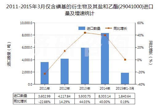 2011-2015年3月僅含磺基的衍生物及其鹽和乙酯(29041000)進(jìn)口量及增速統(tǒng)計(jì)